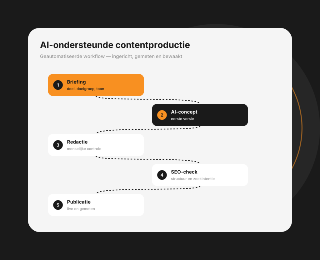 Tablet-mockup van AI-contentproductie met gegenereerde teksten en beelden in een overzicht