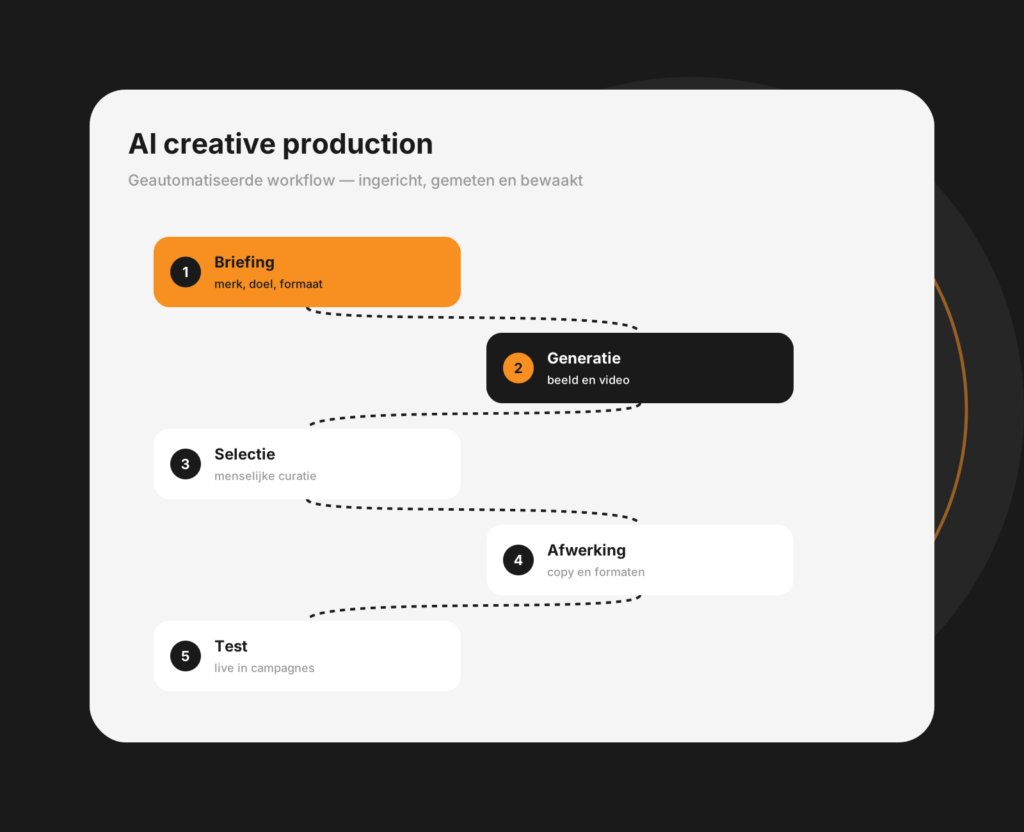 Dashboard-mockup van AI-creativeproductie met een productiestraat van concept tot advertentie
