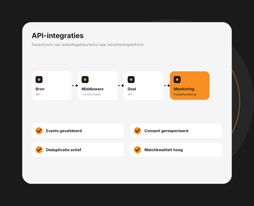 Dashboard-mockup van API-integraties met gekoppelde systemen en datastromen