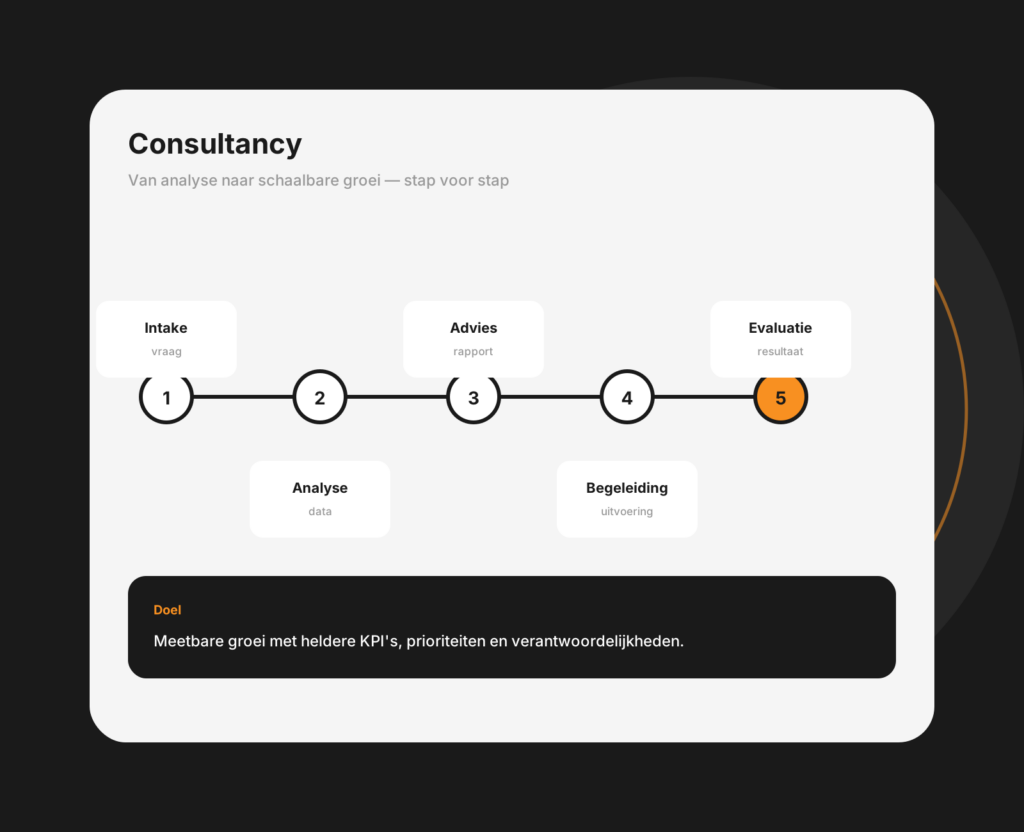 Tablet-mockup voor marketingconsultancy met analyse, adviezen en actiepunten