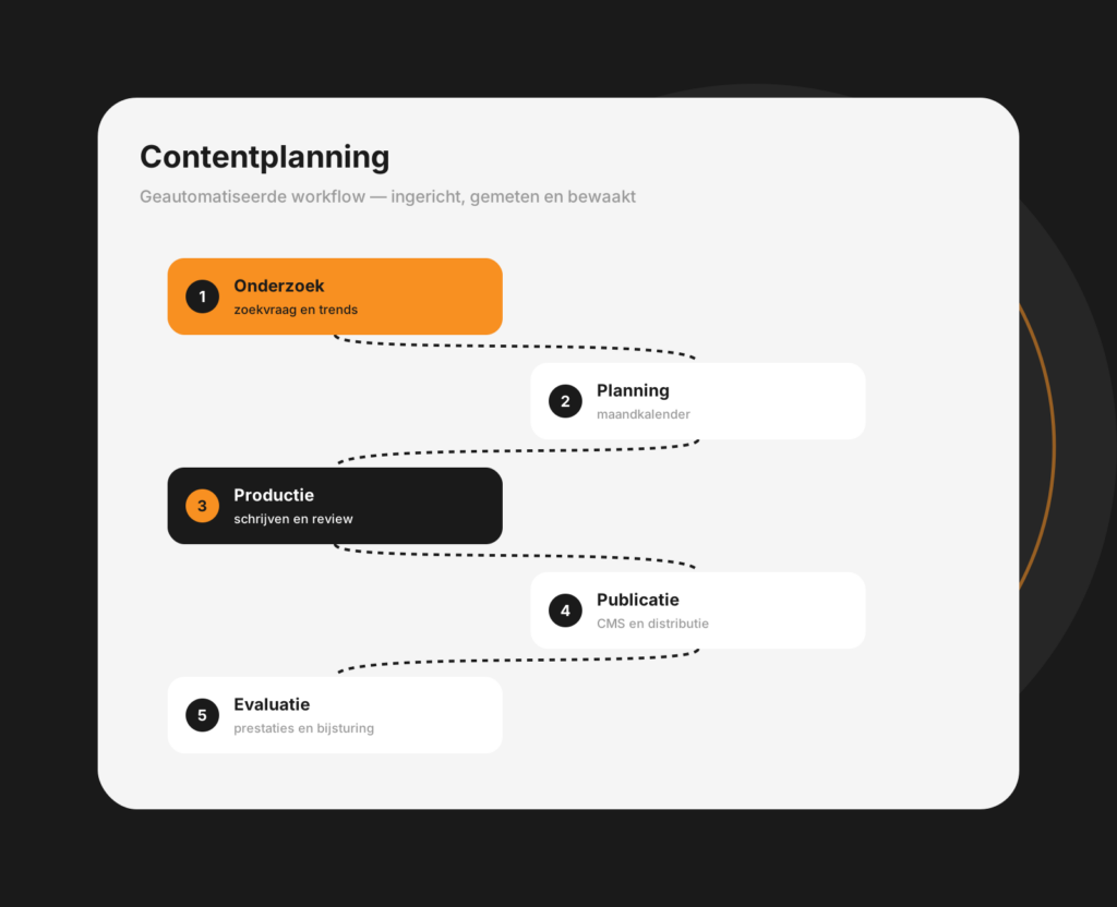 Tablet-mockup van een contentplanning met kalenderweergave en geplande publicaties