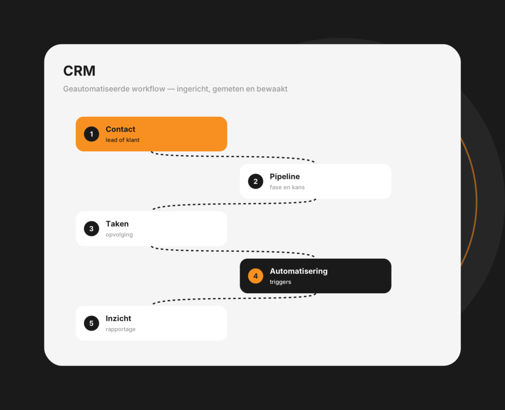 Dashboard-mockup van een CRM-systeem met contacten, deals en pijplijnoverzicht
