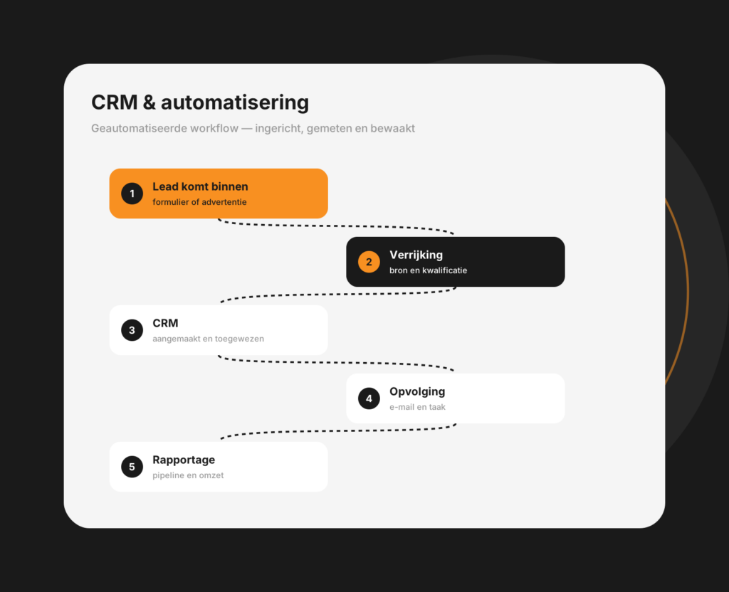 Dashboard-mockup van CRM-automatisering met geautomatiseerde taken en opvolging van contacten
