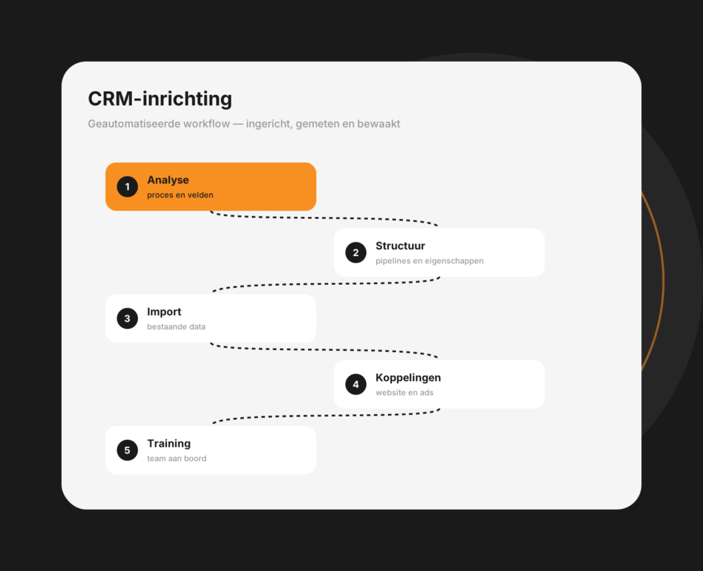 Dashboard-mockup van CRM-inrichting met pijplijnfasen, contactvelden en instellingen