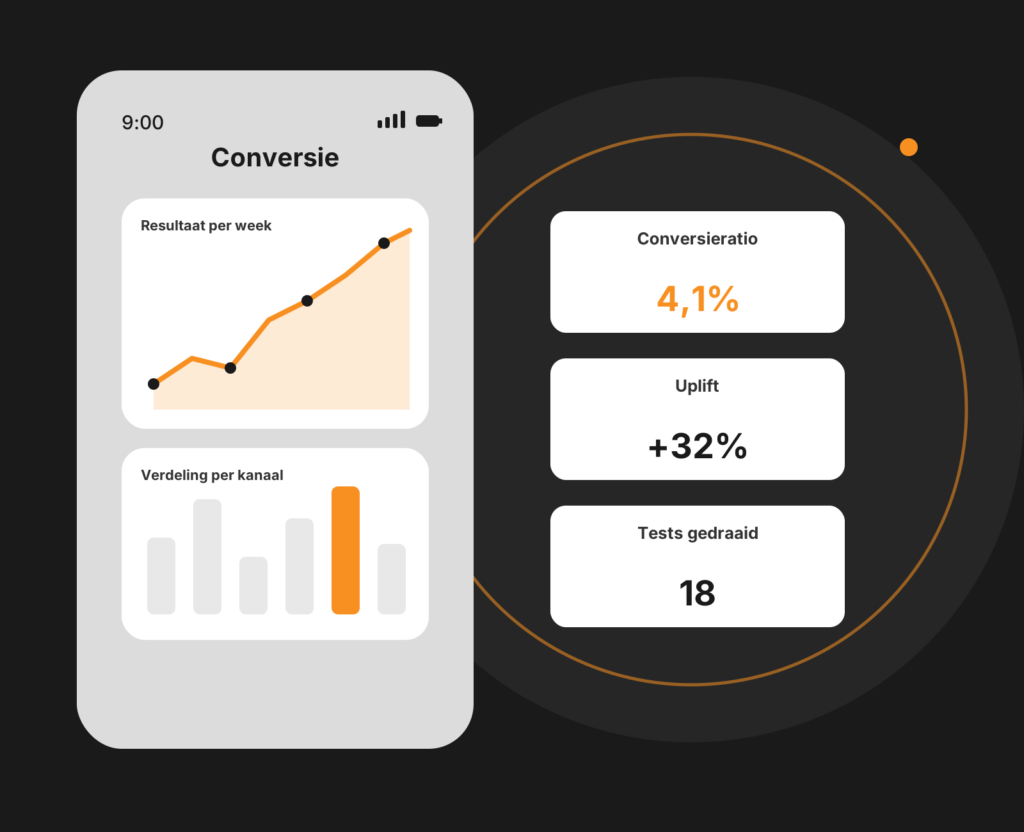 Dashboard-mockup voor conversie-optimalisatie (CRO) met testresultaten en conversiepercentages