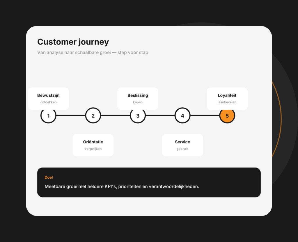 Tablet-mockup van een customer journey met contactmomenten van eerste kennismaking tot aankoop
