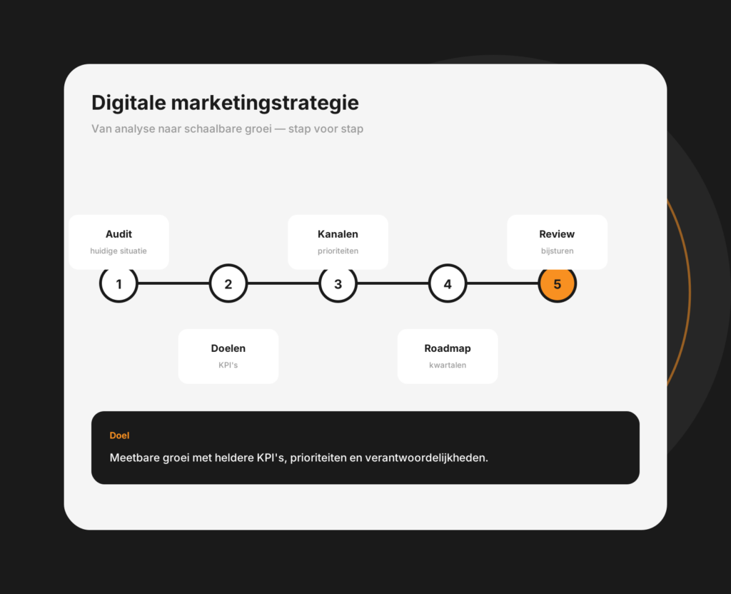 Tablet-mockup van een digitale marketingstrategie met kanalen, doelen en planning