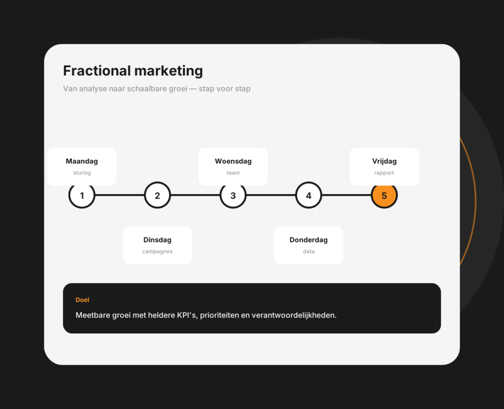 Tablet-mockup van fractional marketing support met taken, planning en overzicht van de samenwerking