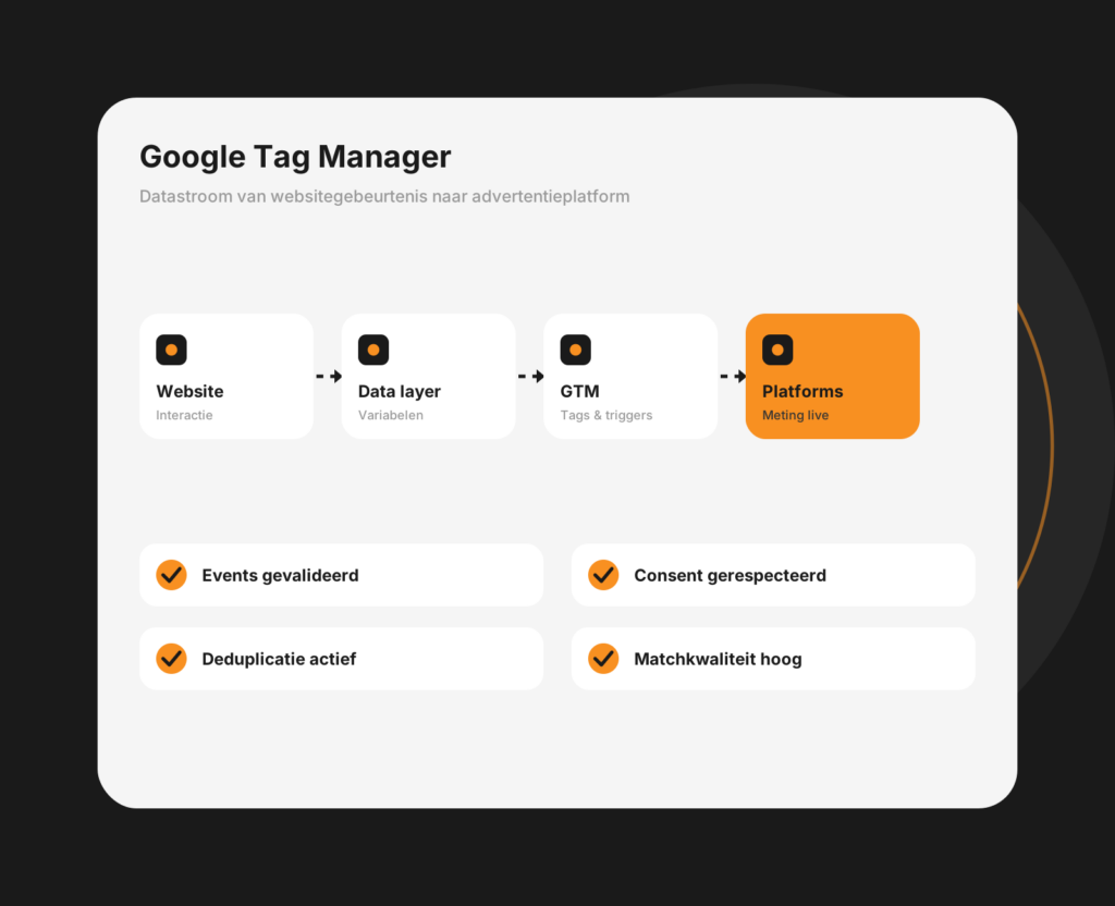 Dashboard-mockup van Google Tag Manager met tags, triggers en variabelen