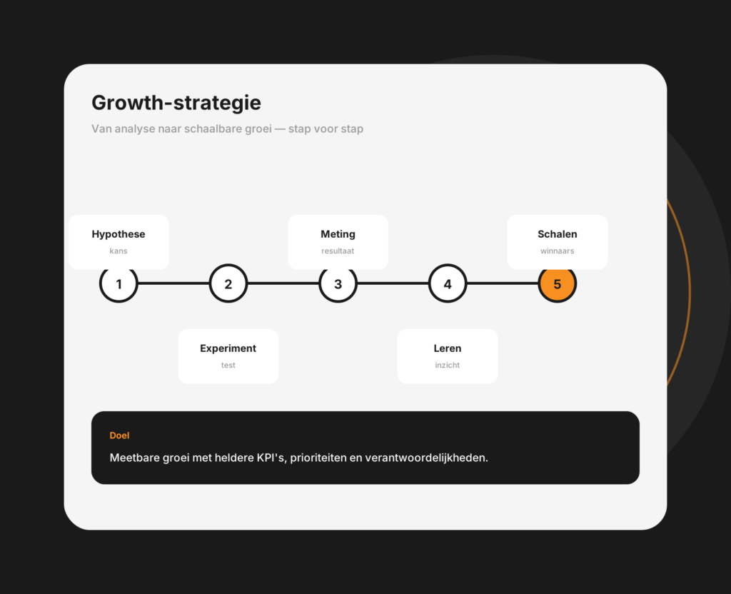 Tablet-mockup van een groeistrategie-dashboard met groeikanalen, doelen en roadmap