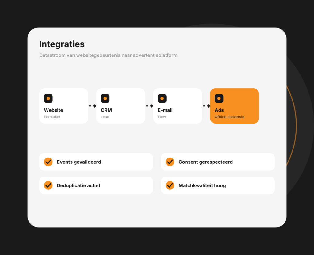 Dashboard-mockup van integraties tussen marketingtools, website en CRM met gekoppelde systemen