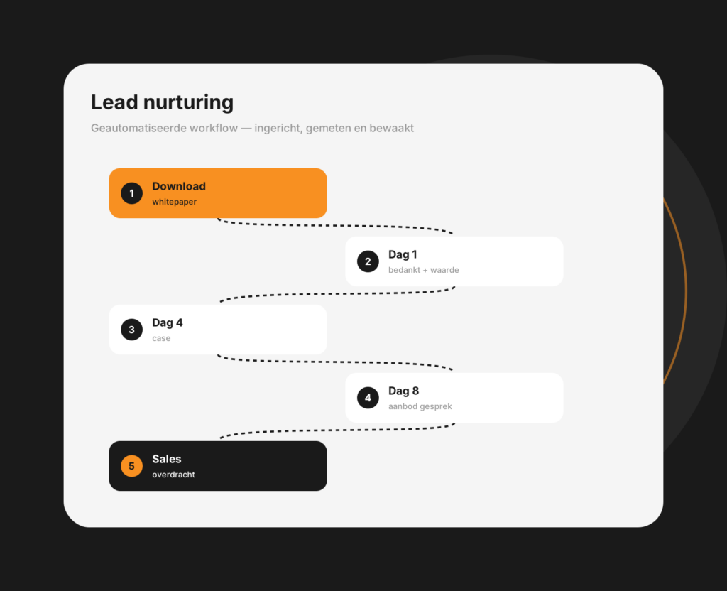 Dashboard-mockup van lead nurturing met een e-mailtraject dat leads stap voor stap opvolgt