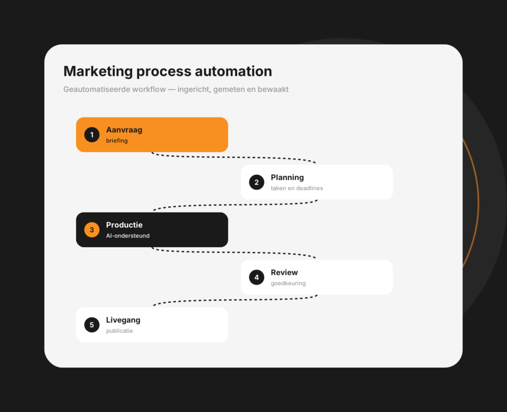 Dashboard-mockup met geautomatiseerde marketingprocessen als workflow met stappen en koppelingen