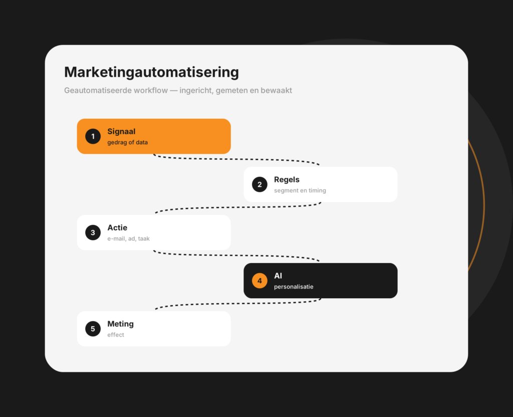 Dashboard-mockup van marketingautomatisering met geautomatiseerde flows en triggers
