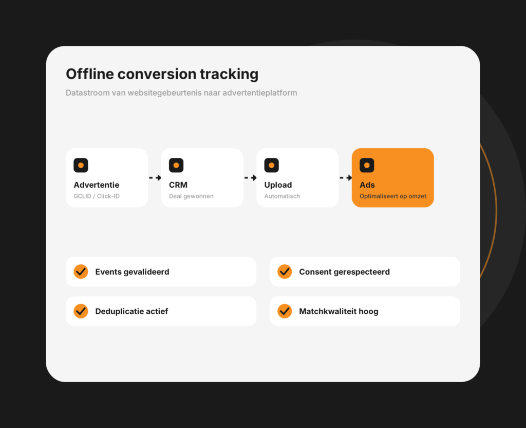 Dashboard-mockup voor offline conversion tracking met koppeling van offline verkoop aan advertenties