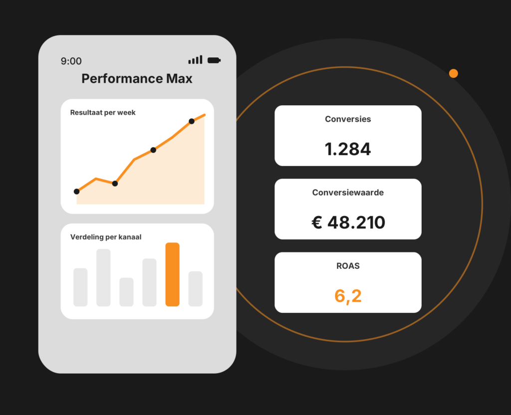 Dashboard-mockup van Google Performance Max-campagnes met assetgroepen en conversiegrafieken