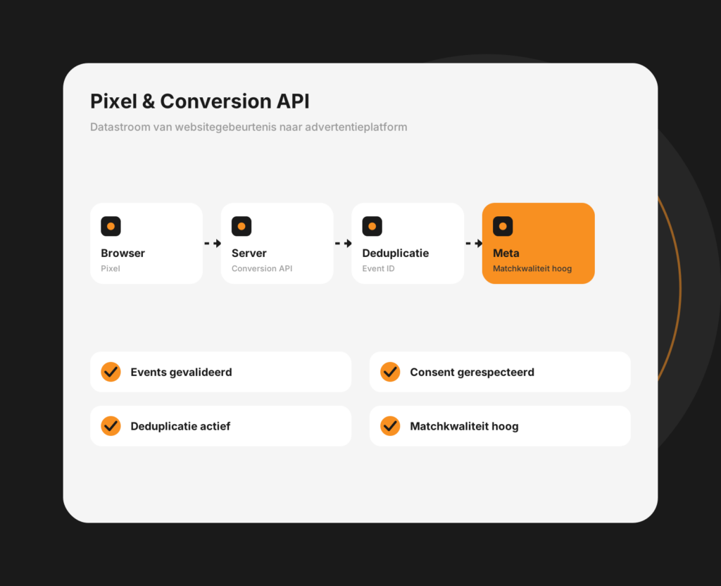 Dashboard-mockup van Meta Pixel en Conversions API met gebeurtenissen en trackingstatus