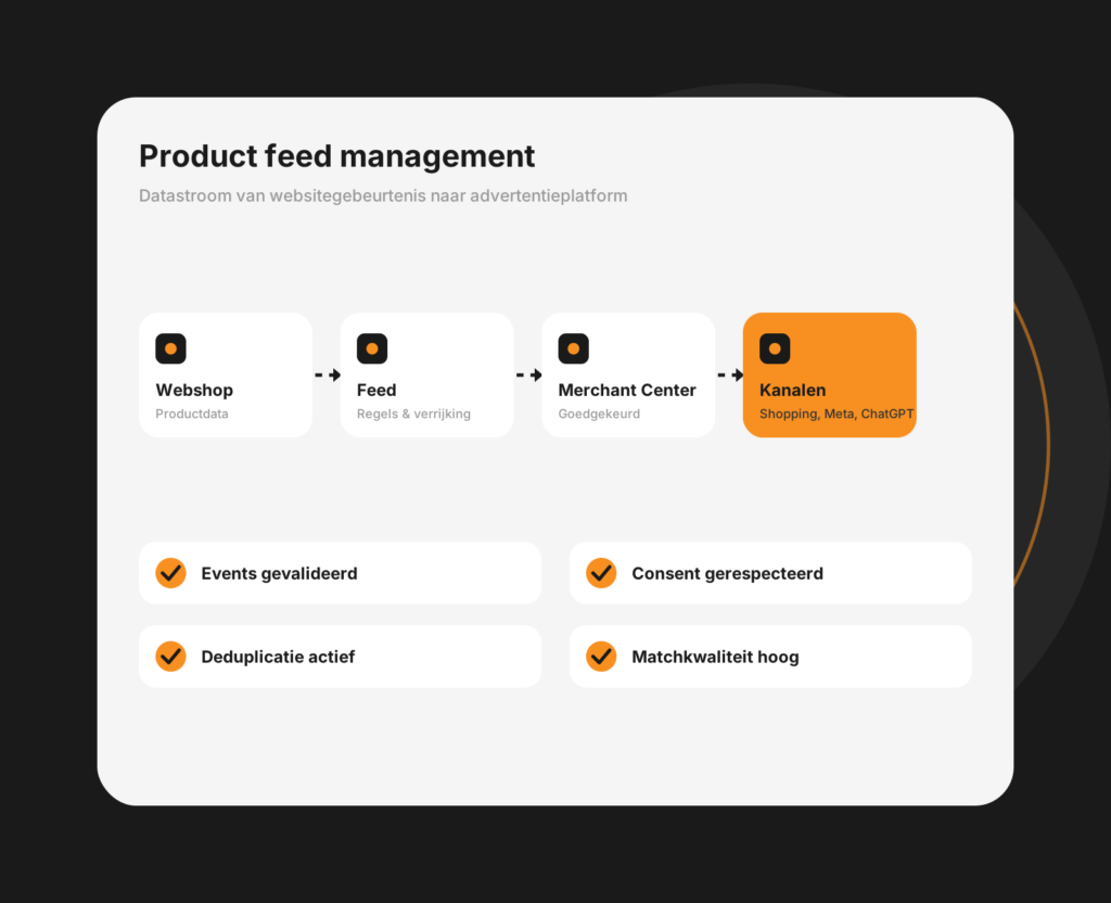 Dashboard-mockup voor productfeedbeheer met productregels, feedstatus en kanalen