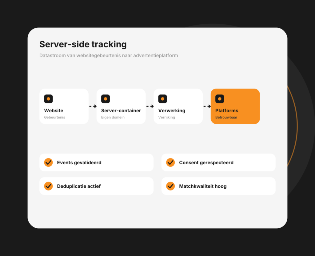 Dashboard-mockup van server-side tracking met gebeurtenissen die via een server worden verstuurd