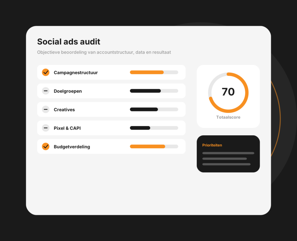 Dashboard-mockup van een social ads-audit met bevindingen per advertentieaccount en verbeterpunten