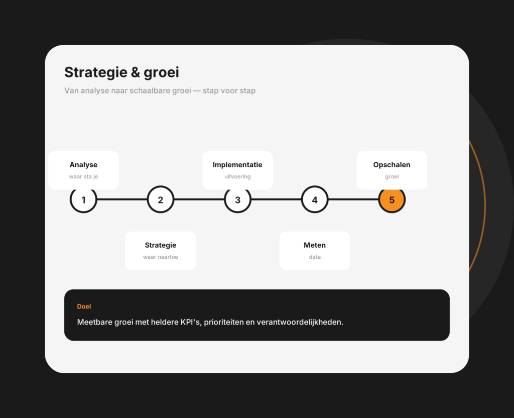 Tablet-mockup van een strategie- en groeidashboard met doelen, kanalen en groeigrafieken