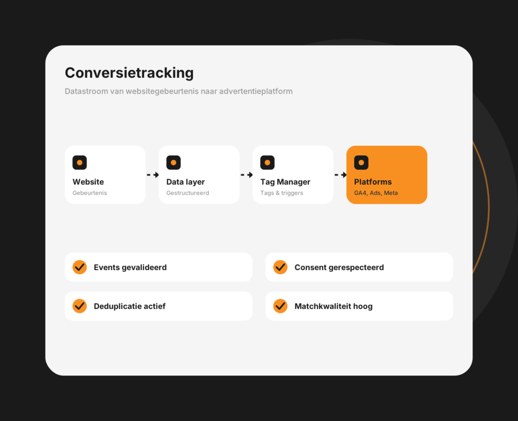 Dashboard-mockup voor conversietracking met gebeurtenissen en meetstatus per kanaal