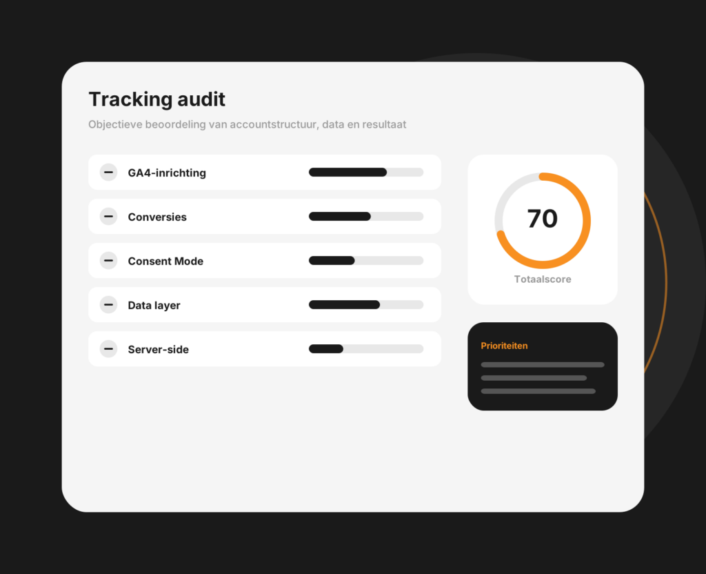 Dashboard-mockup van een trackingaudit met controlepunten, afwijkingen en meetstatus