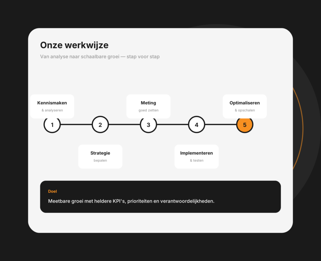 Tablet-mockup van de werkwijze van Uw mediacampagne met stappen van analyse tot optimalisatie