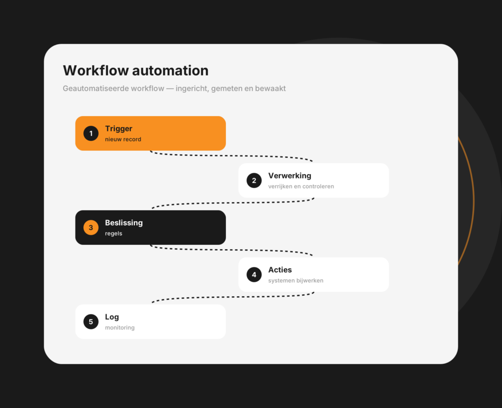 Dashboard-mockup van workflow automation met gekoppelde stappen in een geautomatiseerd proces